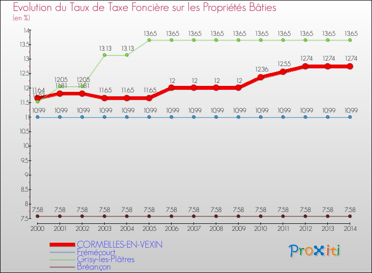 Evolution du taux de la taxe foncière sur le bati pour CORMEILLES-EN-VEXIN et les communes proches de 2000 à 2014 Comparaison des taux de taxe foncière sur le bati pour CORMEILLES-EN-VEXIN et les communes voisines de 2000 à 2014