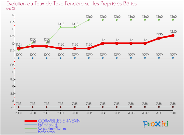 Evolution du taux de la taxe foncière sur le bati pour CORMEILLES-EN-VEXIN et les communes proches Comparaison des taux de taxe foncière sur le bati pour CORMEILLES-EN-VEXIN et les communes voisines