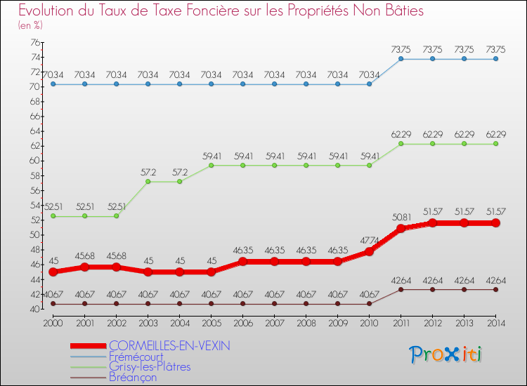 Evolution du taux de la taxe foncière sur les immeubles et terrains non batis pour CORMEILLES-EN-VEXIN et les communes proches de 2000 à 2014 Comparaison des taux de la taxe foncière sur les immeubles et terrains non batis pour CORMEILLES-EN-VEXIN et les communes voisines de 2000 à 2014