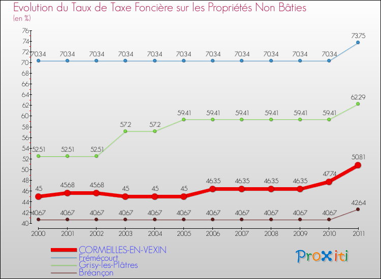 Evolution du taux de la taxe foncière sur les immeubles et terrains non batis pour CORMEILLES-EN-VEXIN et les communes proches Comparaison des taux de la taxe foncière sur les immeubles et terrains non batis pour CORMEILLES-EN-VEXIN et les communes voisines