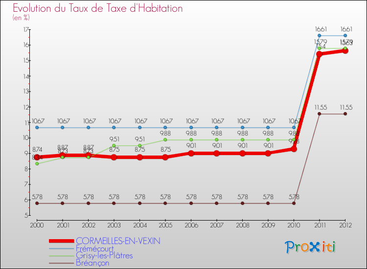 Evolution du taux de la taxe d'habitation pour CORMEILLES-EN-VEXIN et les communes proches Comparaison des taux de la taxe d'habitation pour CORMEILLES-EN-VEXIN et les communes voisines