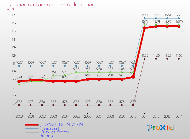 Evolution du taux de la taxe d'habitation pour CORMEILLES-EN-VEXIN et les communes proches de 2000 à 2014 Comparaison des taux de la taxe d'habitation pour CORMEILLES-EN-VEXIN et les communes voisines de 2000 à 2014