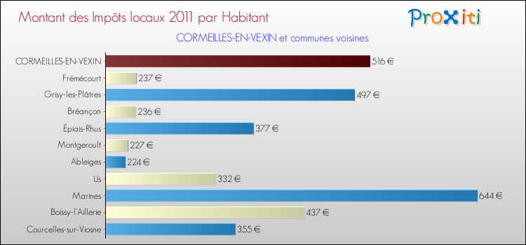 Montant des impôts locaux par Habitant pour CORMEILLES-EN-VEXIN et les communes proches Comparaison des impôts locaux par habitant pour CORMEILLES-EN-VEXIN et les communes voisines