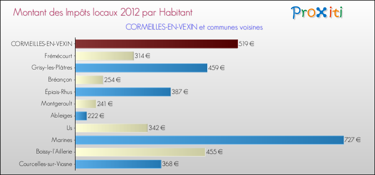 Montant des impôts locaux par Habitant pour CORMEILLES-EN-VEXIN et les communes proches Comparaison des impôts locaux par habitant pour CORMEILLES-EN-VEXIN et les communes voisines