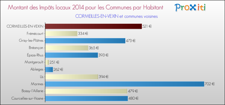 Montant des impôts locaux par Habitant pour CORMEILLES-EN-VEXIN et les communes proches en 2014 Comparaison des impôts locaux par habitant pour CORMEILLES-EN-VEXIN et les communes voisines en 2014