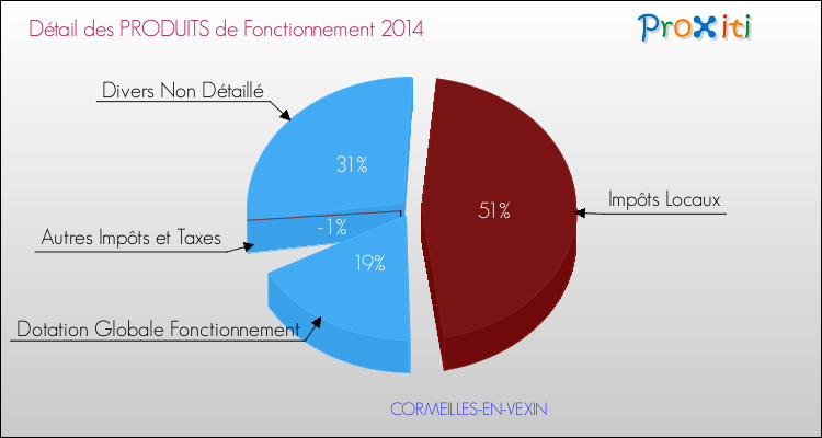 Décomposition du Budget de Fonctionnement 2014 de la commune de CORMEILLES-EN-VEXIN Budget de Fonctionnement 2014 pour la commune de CORMEILLES-EN-VEXIN