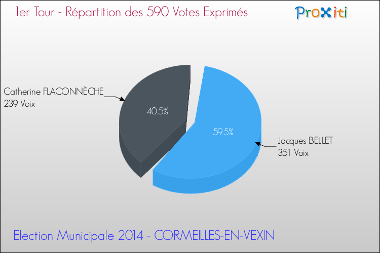 Répartition des votes exprimés au 1er Tour des Elections Municipales 2014 de la commune de CORMEILLES-EN-VEXIN Elections Municipales 2014 - Répartition des votes exprimés au 1er Tour pour la commune de CORMEILLES-EN-VEXIN