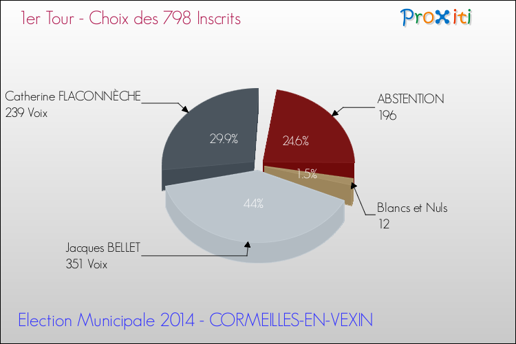 Résultats par rapport aux inscrits au 1er Tour des Elections Municipales 2014 de la commune de CORMEILLES-EN-VEXIN Elections Municipales 2014 - Résultats par rapport aux inscrits au 1er Tour pour la commune de CORMEILLES-EN-VEXIN