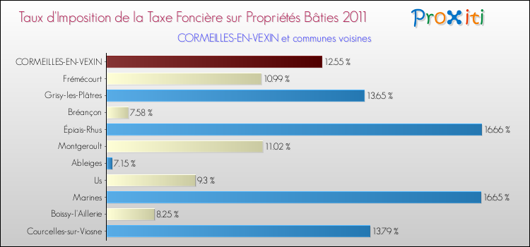 Taux d'imposition de la taxe foncière sur le bati 2011 pour CORMEILLES-EN-VEXIN et les communes proches Comparaison des taux d'imposition de la taxe foncière sur le bati 2011 pour CORMEILLES-EN-VEXIN et les communes voisines