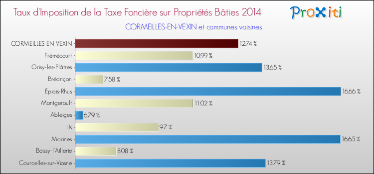 Taux d'imposition de la taxe foncière sur le bati 2014 pour CORMEILLES-EN-VEXIN et les communes proches Comparaison des taux d'imposition de la taxe foncière sur le bati 2014 pour CORMEILLES-EN-VEXIN et les communes voisines
