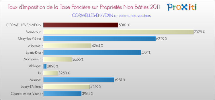 Taux d'imposition de la taxe foncière sur les immeubles et terrains non batis 2011 pour CORMEILLES-EN-VEXIN et les communes proches Comparaison des taux d'imposition de la taxe foncière sur les immeubles et terrains non batis 2011 pour CORMEILLES-EN-VEXIN et les communes voisines