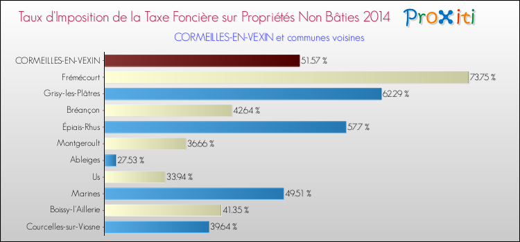 Taux d'imposition de la taxe foncière sur les immeubles et terrains non batis 2014 pour CORMEILLES-EN-VEXIN et les communes proches Comparaison des taux d'imposition de la taxe foncière sur les immeubles et terrains non batis 2014 pour CORMEILLES-EN-VEXIN et les communes voisines