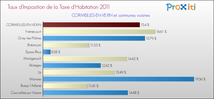 Taux d'imposition de la taxe d'habitation 2011 pour CORMEILLES-EN-VEXIN et les communes proches Comparaison des taux d'imposition de la taxe d'habitation 2011 pour CORMEILLES-EN-VEXIN et les communes voisines