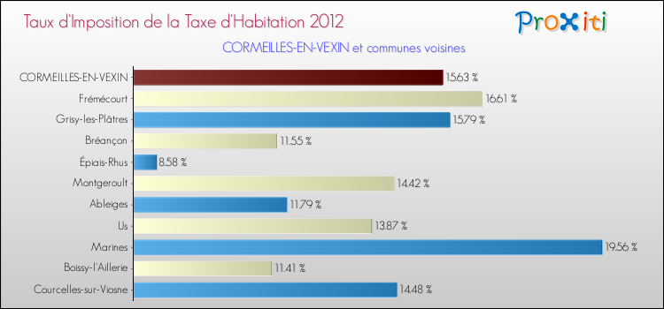 Taux d'imposition de la taxe d'habitation 2012 pour CORMEILLES-EN-VEXIN et les communes proches Comparaison des taux d'imposition de la taxe d'habitation 2012 pour CORMEILLES-EN-VEXIN et les communes voisines