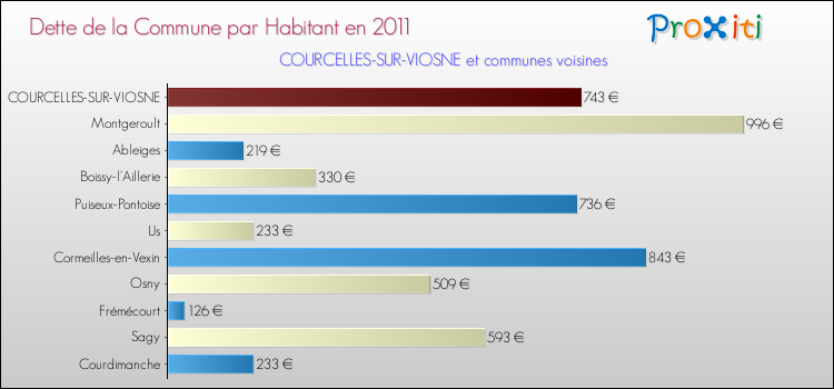 Dette par habitant de la commune en 2011 pour COURCELLES-SUR-VIOSNE et les communes proches Comparaison de la dette par habitant de la commune en 2011 pour COURCELLES-SUR-VIOSNE et les communes voisines