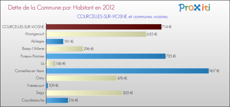 Dette par habitant de la commune en 2012 pour COURCELLES-SUR-VIOSNE et les communes proches Comparaison de la dette par habitant de la commune en 2012 pour COURCELLES-SUR-VIOSNE et les communes voisines