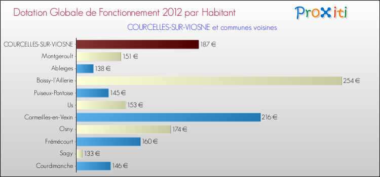 Montant des dotations globales de fonctionnement DGF par Habitant pour COURCELLES-SUR-VIOSNE et les communes proches Comparaison des des dotations globales de fonctionnement DGF par habitant pour COURCELLES-SUR-VIOSNE et les communes voisines
