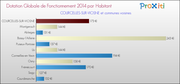 Montant des dotations globales de fonctionnement DGF par Habitant pour COURCELLES-SUR-VIOSNE et les communes proches en 2014. Comparaison des des dotations globales de fonctionnement DGF par habitant pour COURCELLES-SUR-VIOSNE et les communes voisines en 2014.