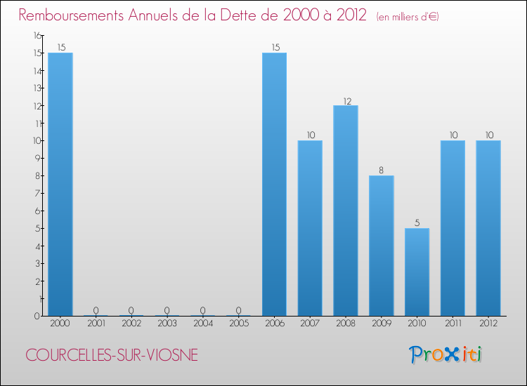 Evolution de l'annuité de la dette pour la commune de COURCELLES-SUR-VIOSNE de 2000 à 2012 Annuités de la dette pour COURCELLES-SUR-VIOSNE de 2000 à 2012