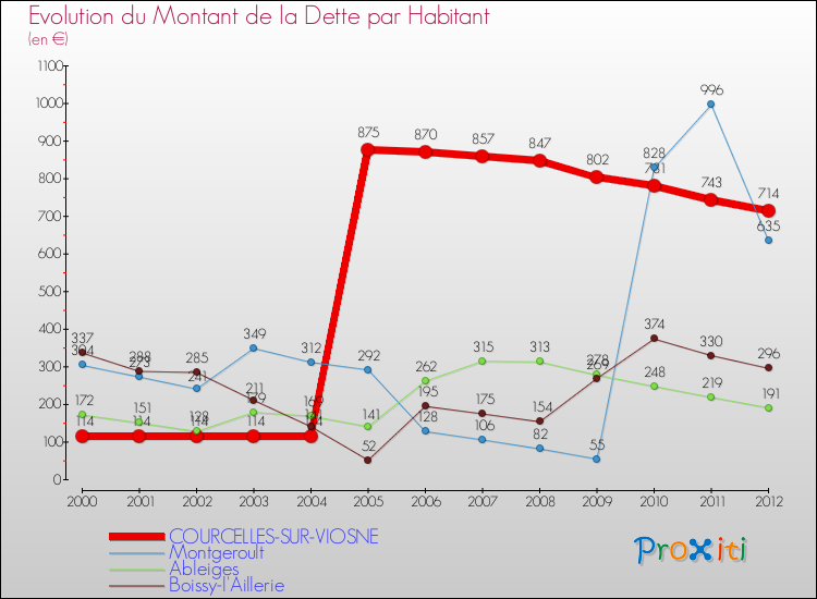 Evolution de la dette par habitant pour la commune de COURCELLES-SUR-VIOSNE et les communes proches de 2000 à 2012 Comparaison de la dette par habitant pour COURCELLES-SUR-VIOSNE et les communes voisines de 2000 à 2012