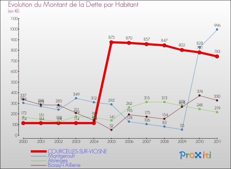 Evolution de la dette par habitant pour la commune de COURCELLES-SUR-VIOSNE et les communes proches Comparaison de la dette par habitant pour COURCELLES-SUR-VIOSNE et les communes voisines