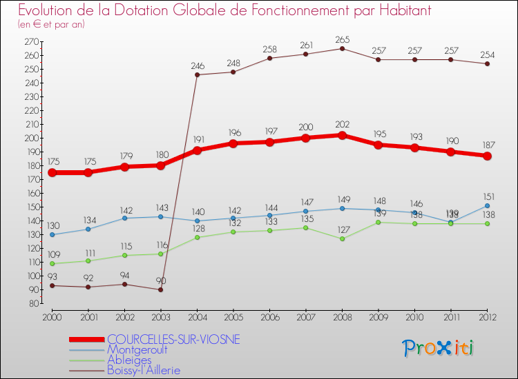 Evolution et montant de la dotation globale de fonctionnement par Habitant pour COURCELLES-SUR-VIOSNE et les communes proches Comparaison des dotations globales de fonctionnement par habitant pour COURCELLES-SUR-VIOSNE et les communes voisines