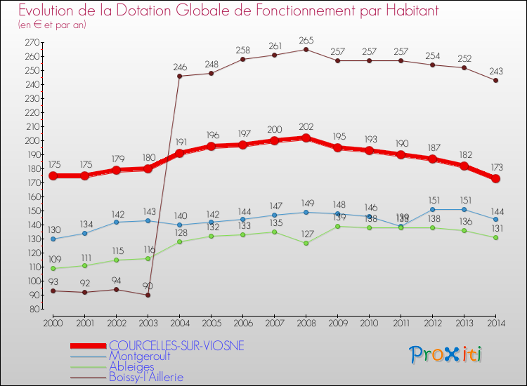 Evolution et montant de la dotation globale de fonctionnement par Habitant pour COURCELLES-SUR-VIOSNE et les communes proches de 2000 à 2014. Comparaison des dotations globales de fonctionnement par habitant pour COURCELLES-SUR-VIOSNE et les communes voisines de 2000 à 2014.