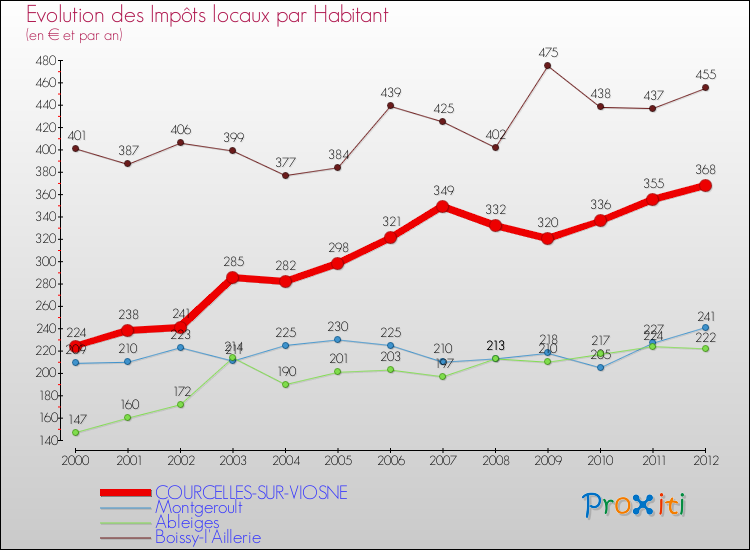 Evolution et montant des impôts locaux par Habitant pour COURCELLES-SUR-VIOSNE et les communes proches Comparaison des impôts locaux par habitant pour COURCELLES-SUR-VIOSNE et les communes voisines