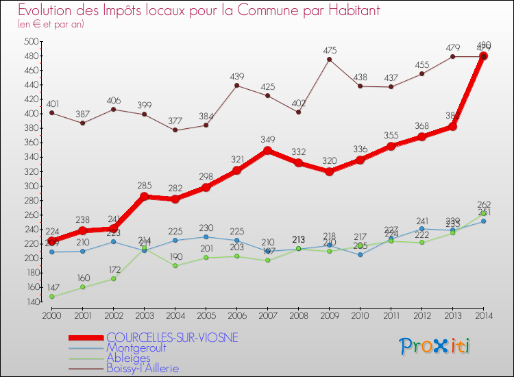 Evolution et montant des impôts locaux par Habitant pour COURCELLES-SUR-VIOSNE et les communes proches de 2000 à 2014 Comparaison des impôts locaux par habitant pour COURCELLES-SUR-VIOSNE et les communes voisines de 2000 à 2014