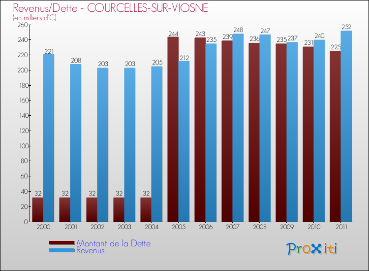 Evolution comparée de la dette et des revenus pour la commune de COURCELLES-SUR-VIOSNE de 2000 à 2011 Comparaison de la dette et des revenus pour COURCELLES-SUR-VIOSNE de 2000 à 2011