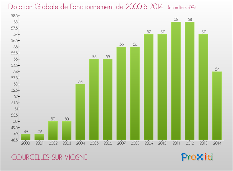 Evolution du montant de la Dotation Globale de Fonctionnement pour la commune de COURCELLES-SUR-VIOSNE de 2000 à 2014 Evolution du montant de la Dotation Globale de Fonctionnement pour COURCELLES-SUR-VIOSNE de 2000 à 2014