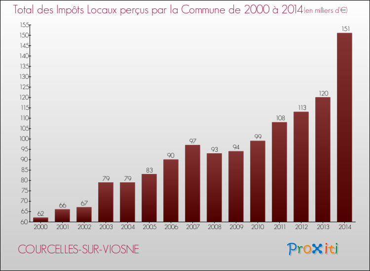 Evolution des Impôts Locaux pour la commune de COURCELLES-SUR-VIOSNE de 2000 à 2014 Evolution des Impôts Locaux pour COURCELLES-SUR-VIOSNE de 2000 à 2014