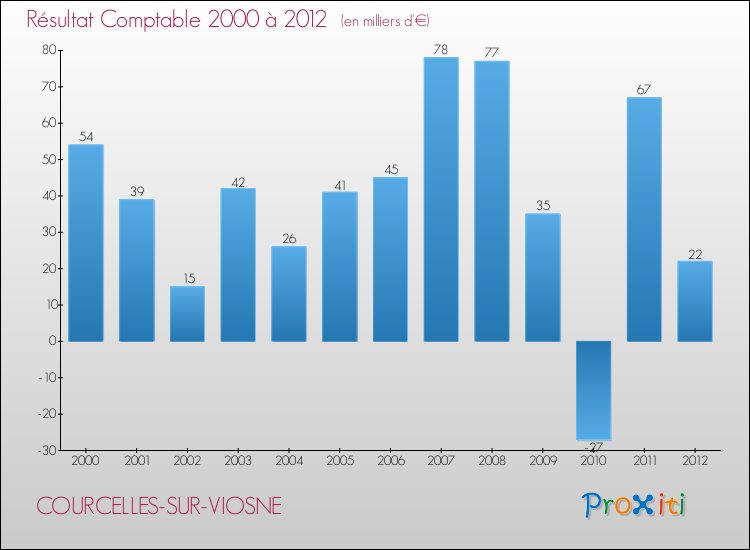 Evolution du résultat comptable pour la commune de COURCELLES-SUR-VIOSNE de 2000 à 2012 Evolution du résultat comptable pour COURCELLES-SUR-VIOSNE de 2000 à 2012