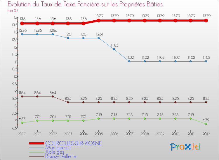 Evolution du taux de la taxe foncière sur le bati pour COURCELLES-SUR-VIOSNE et les communes proches de 2000 à 2012 Comparaison des taux de taxe foncière sur le bati pour COURCELLES-SUR-VIOSNE et les communes voisines de 2000 à 2012