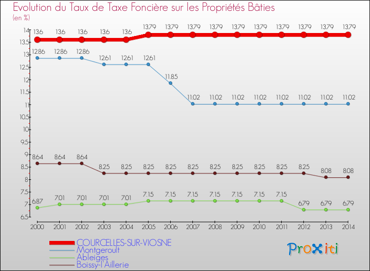 Evolution du taux de la taxe foncière sur le bati pour COURCELLES-SUR-VIOSNE et les communes proches de 2000 à 2014 Comparaison des taux de taxe foncière sur le bati pour COURCELLES-SUR-VIOSNE et les communes voisines de 2000 à 2014