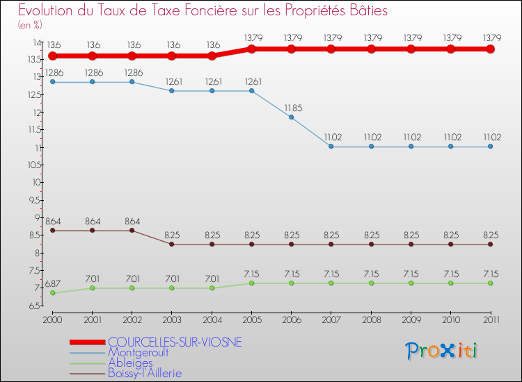 Evolution du taux de la taxe foncière sur le bati pour COURCELLES-SUR-VIOSNE et les communes proches Comparaison des taux de taxe foncière sur le bati pour COURCELLES-SUR-VIOSNE et les communes voisines