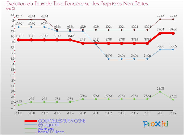 Evolution du taux de la taxe foncière sur les immeubles et terrains non batis pour COURCELLES-SUR-VIOSNE et les communes proches de 2000 à 2012 Comparaison des taux de la taxe foncière sur les immeubles et terrains non batis pour COURCELLES-SUR-VIOSNE et les communes voisines de 2000 à 2012