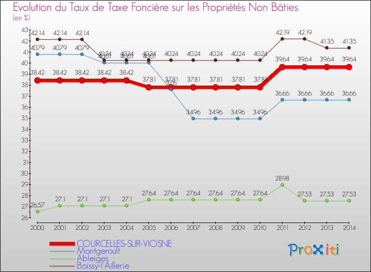 Evolution du taux de la taxe foncière sur les immeubles et terrains non batis pour COURCELLES-SUR-VIOSNE et les communes proches de 2000 à 2014 Comparaison des taux de la taxe foncière sur les immeubles et terrains non batis pour COURCELLES-SUR-VIOSNE et les communes voisines de 2000 à 2014