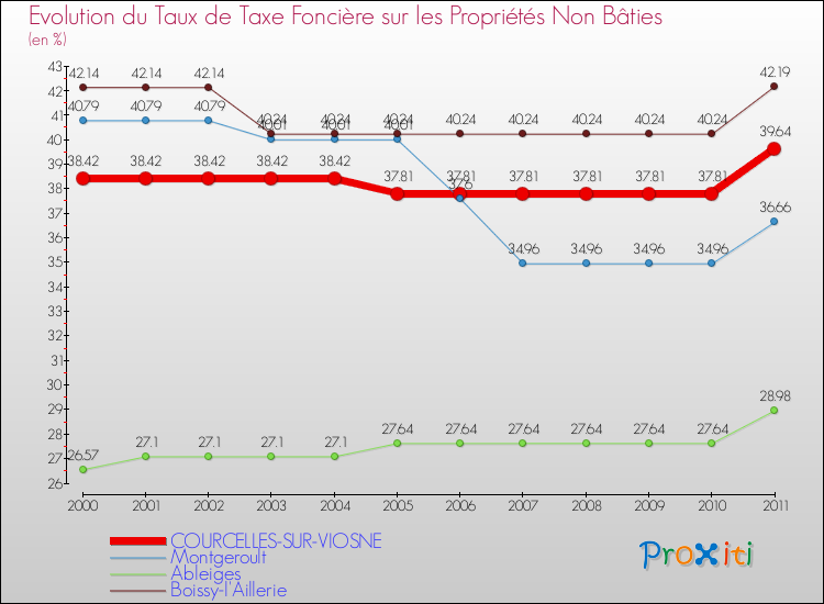 Evolution du taux de la taxe foncière sur les immeubles et terrains non batis pour COURCELLES-SUR-VIOSNE et les communes proches Comparaison des taux de la taxe foncière sur les immeubles et terrains non batis pour COURCELLES-SUR-VIOSNE et les communes voisines