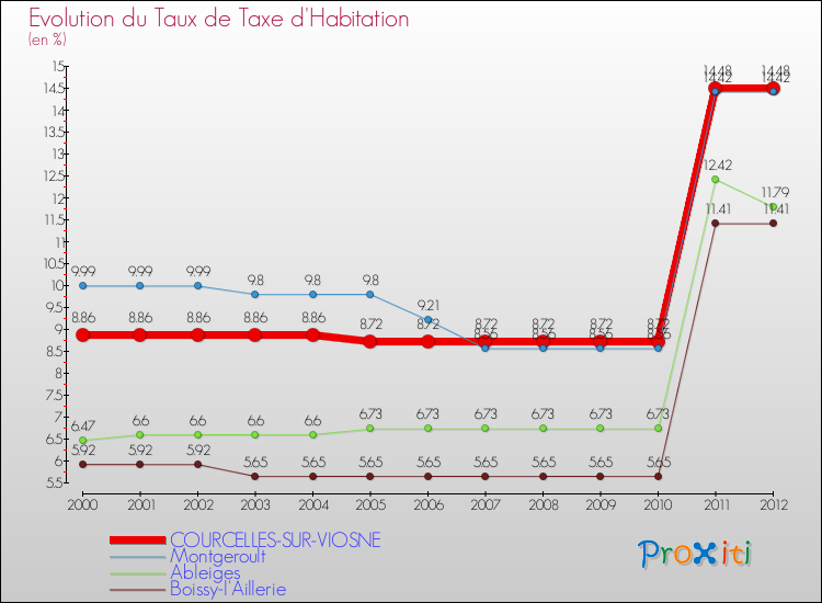 Evolution du taux de la taxe d'habitation pour COURCELLES-SUR-VIOSNE et les communes proches Comparaison des taux de la taxe d'habitation pour COURCELLES-SUR-VIOSNE et les communes voisines