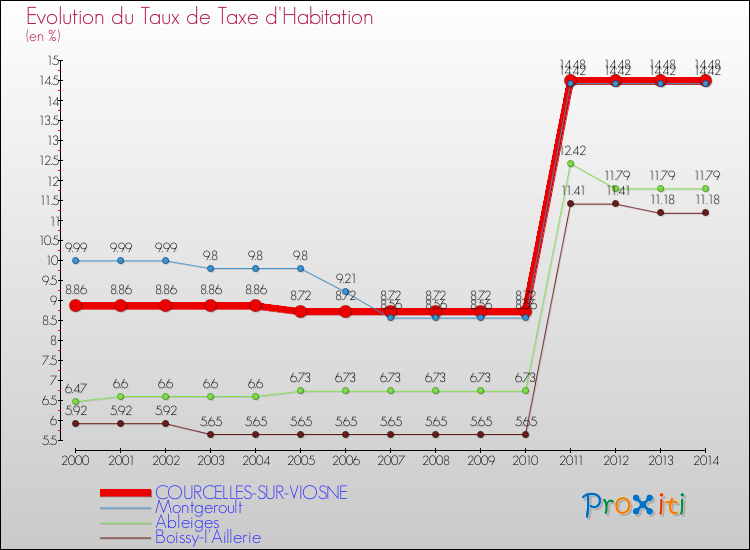 Evolution du taux de la taxe d'habitation pour COURCELLES-SUR-VIOSNE et les communes proches de 2000 à 2014 Comparaison des taux de la taxe d'habitation pour COURCELLES-SUR-VIOSNE et les communes voisines de 2000 à 2014