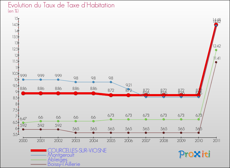 Evolution du taux de la taxe d'habitation pour COURCELLES-SUR-VIOSNE et les communes proches Comparaison des taux de la taxe d'habitation pour COURCELLES-SUR-VIOSNE et les communes voisines