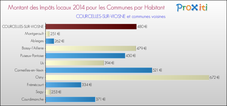 Montant des impôts locaux par Habitant pour COURCELLES-SUR-VIOSNE et les communes proches en 2014 Comparaison des impôts locaux par habitant pour COURCELLES-SUR-VIOSNE et les communes voisines en 2014