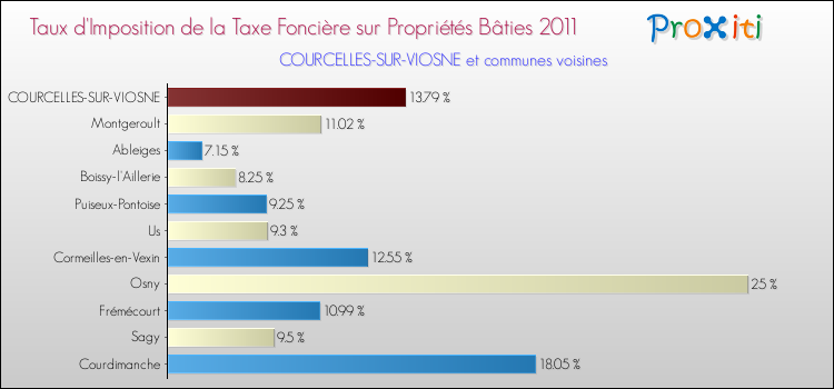 Taux d'imposition de la taxe foncière sur le bati 2011 pour COURCELLES-SUR-VIOSNE et les communes proches Comparaison des taux d'imposition de la taxe foncière sur le bati 2011 pour COURCELLES-SUR-VIOSNE et les communes voisines