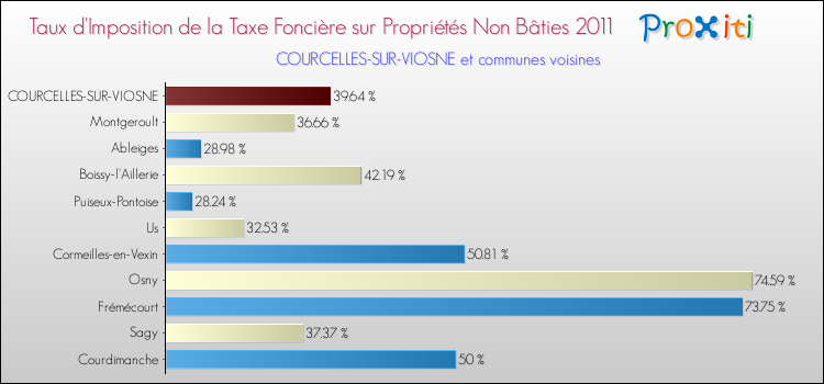 Taux d'imposition de la taxe foncière sur les immeubles et terrains non batis 2011 pour COURCELLES-SUR-VIOSNE et les communes proches Comparaison des taux d'imposition de la taxe foncière sur les immeubles et terrains non batis 2011 pour COURCELLES-SUR-VIOSNE et les communes voisines