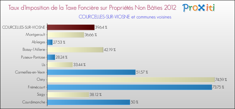 Taux d'imposition de la taxe foncière sur les immeubles et terrains non batis 2012 pour COURCELLES-SUR-VIOSNE et les communes proches Comparaison des taux d'imposition de la taxe foncière sur les immeubles et terrains non batis 2012 pour COURCELLES-SUR-VIOSNE et les communes voisines