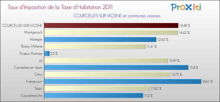 Taux d'imposition de la taxe d'habitation 2011 pour COURCELLES-SUR-VIOSNE et les communes proches Comparaison des taux d'imposition de la taxe d'habitation 2011 pour COURCELLES-SUR-VIOSNE et les communes voisines