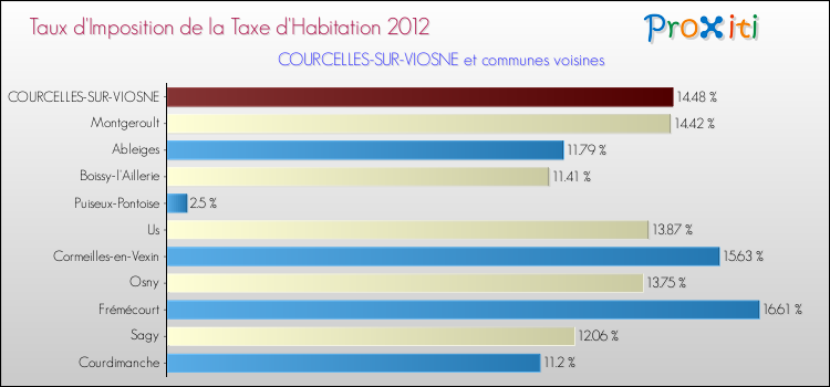 Taux d'imposition de la taxe d'habitation 2012 pour COURCELLES-SUR-VIOSNE et les communes proches Comparaison des taux d'imposition de la taxe d'habitation 2012 pour COURCELLES-SUR-VIOSNE et les communes voisines