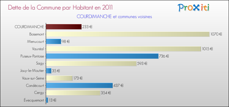 Dette par habitant de la commune en 2011 pour COURDIMANCHE et les communes proches Comparaison de la dette par habitant de la commune en 2011 pour COURDIMANCHE et les communes voisines