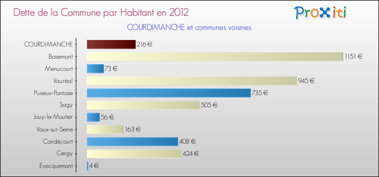 Dette par habitant de la commune en 2012 pour COURDIMANCHE et les communes proches Comparaison de la dette par habitant de la commune en 2012 pour COURDIMANCHE et les communes voisines